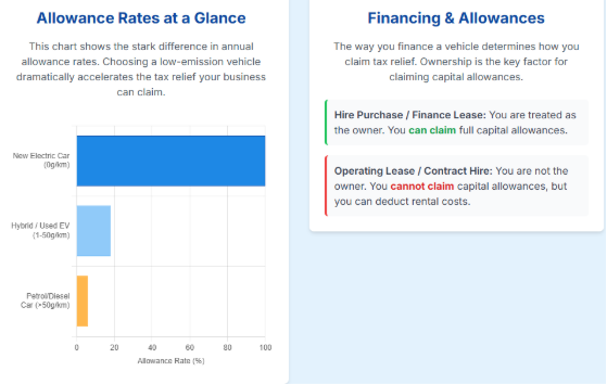 Capital Allowances on Cars: How UK Businesses Can Save on Tax