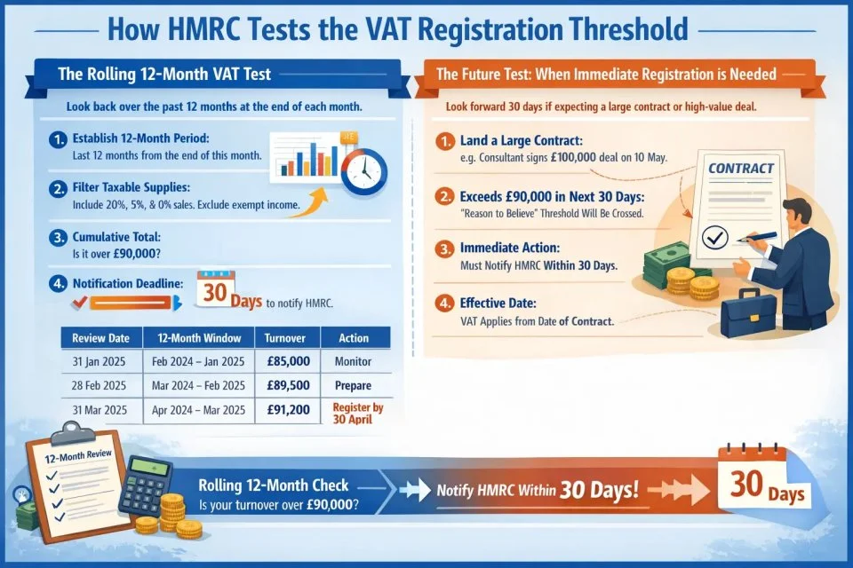 How HMRC Actually Tests the VAT Registration Threshold