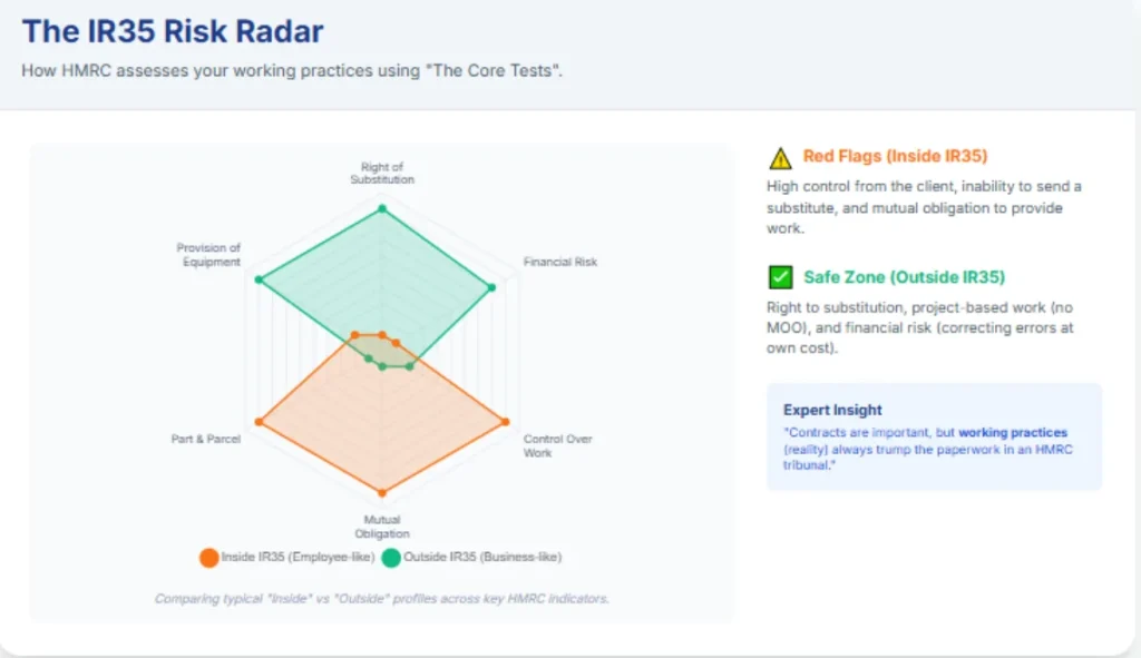 IR35 Assessment How HMRC Tests Status