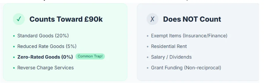 What does NOT count toward the VAT threshold