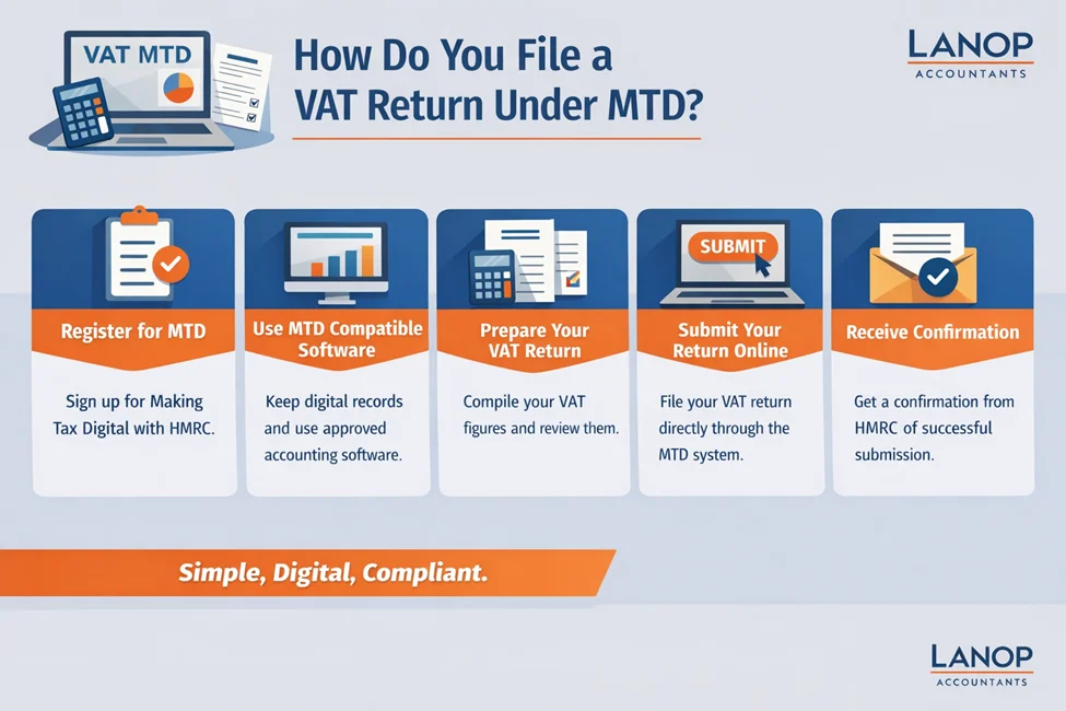 How Do You File a VAT Return Under MTD