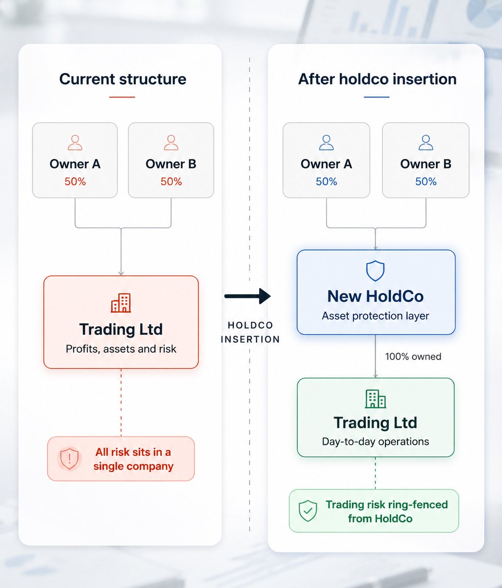 Group Structuring Holding Company Setup Services