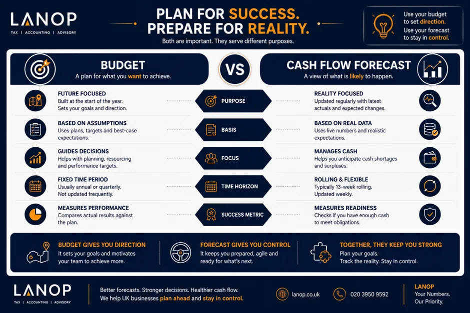 Budget Versus Cash Flow Forecast