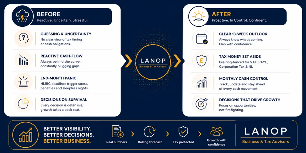 How does Lanop Business & Tax Advisors help UK businesses with forecasting and budgeting