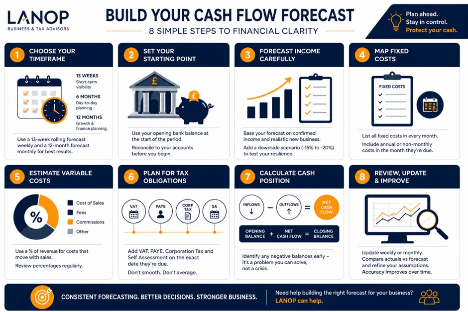 How to Build a Cash Flow Forecast Step by Step