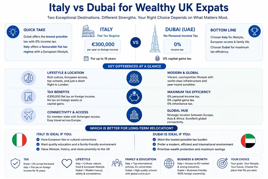 Italy Flat Tax vs UK Tax After Non-Dom Reform
