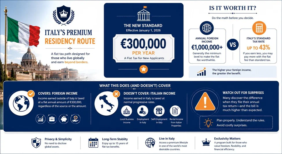 Italy and the €300,000 Entry Fee