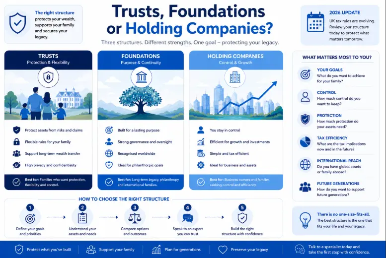 Trusts, Foundations or Holding Companies: Which Wealth Wrapper Is Right for UK HNWIs in 2026?