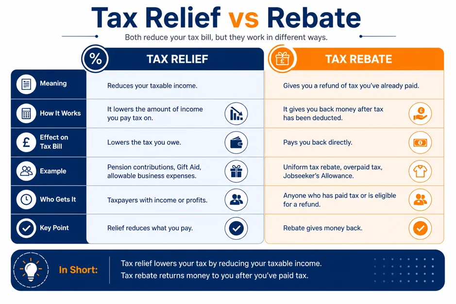 Uniform Tax Rebate UK 2026: Eligibility, Amount, and How to Claim Tax Relief vs Rebate