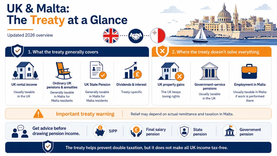 Malta: The Last Non-Dom in Europe — What UK Nationals Need to Know in 2026 The UK-Malta Treaty What It Covers and What It Doesn’t
