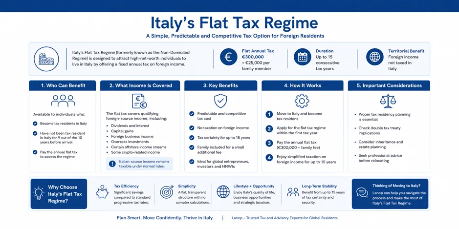 What Is Italy’s Flat Tax Regime in 2026
