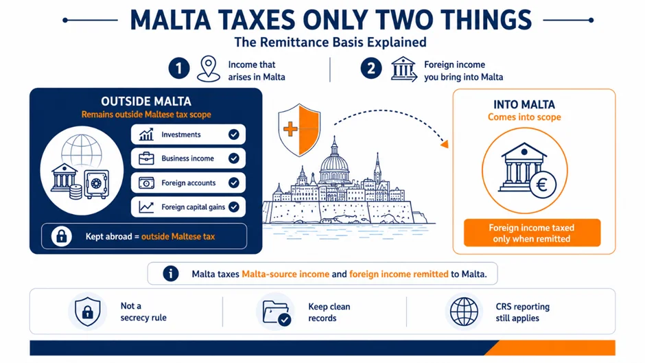 Malta: The Last Non-Dom in Europe — What UK Nationals Need to Know in 2026 What Malta’s Non-Dom Regime Actually Does