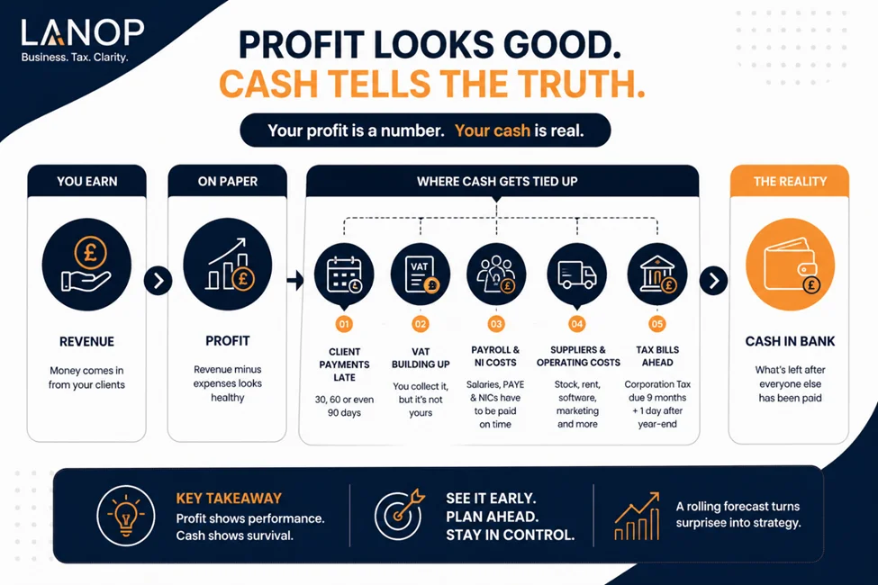 Why does profit not equal cash in your bank