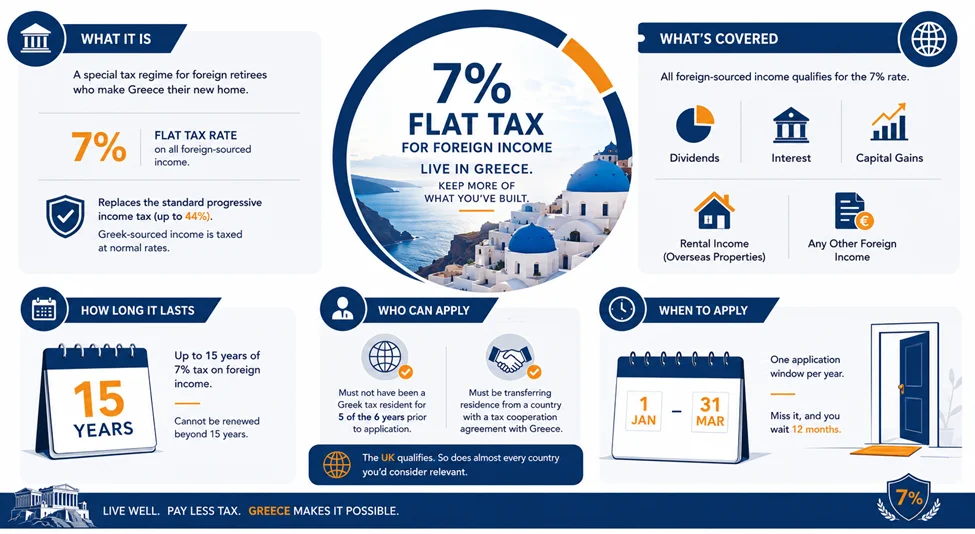Greece's 7% Flat Tax for UK Retirees: The Retirement Wealth Strategy Most Accountants Don't Mention What the 7% Regime Actually Is