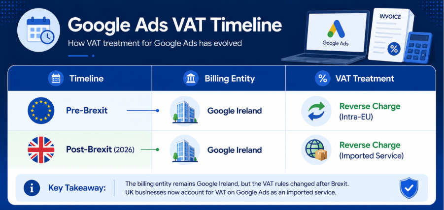 Is There VAT on Google Ads? Complete UK VAT Guide for Businesses 
