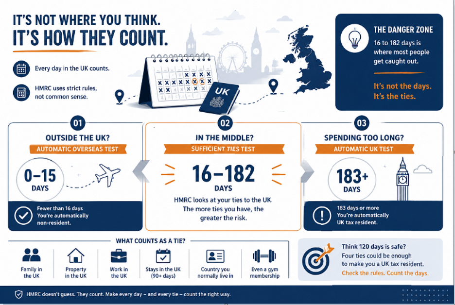HMRC and the Departing Wealthy: What They're Really Checking When You Leave the UK 