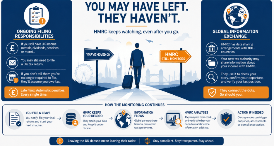 HMRC and the Departing Wealthy: What They're Really Checking When You Leave the UK 