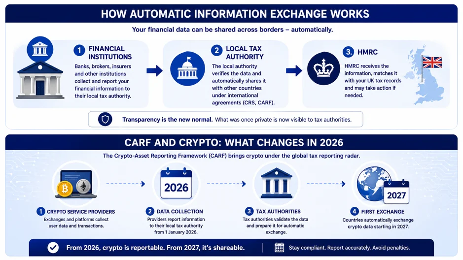 CARF and Crypto Reporting From 2026