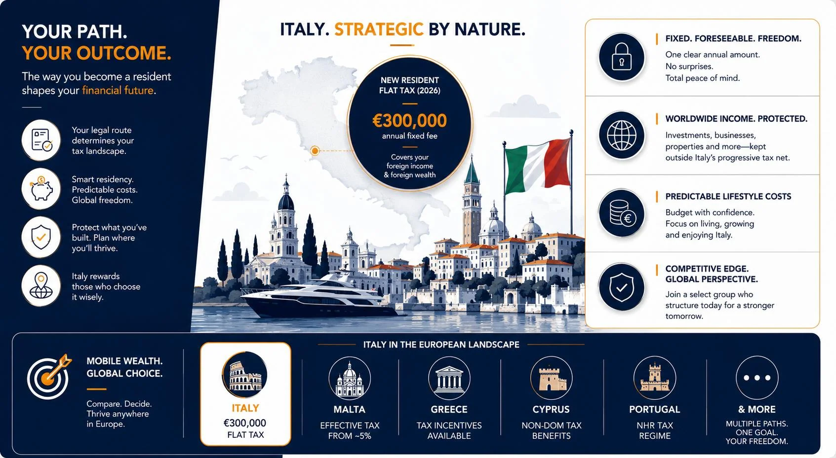 Cost of Living in Milan, Rome and the Italian Riviera for HNWIs: What a Comfortable Life Actually Costs in 2026 Side by Side What a Comfortable Year Actually Costs in Each Location
