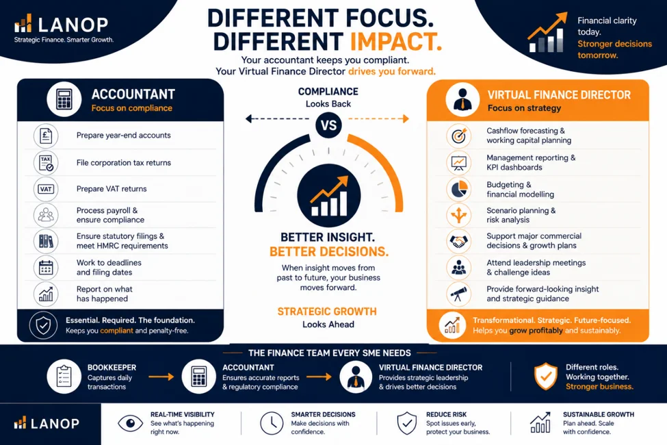 Why Your Accountant Is Not Enough: What a Virtual Finance Director Does That Accountants Do Not What Accountants Do for Small UK Businesses