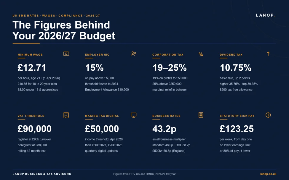 UK SMEs Budgeting and Cost Control in 2026: When Inflation and Wage Pressures Won't Let Up What HMRC and Legal Changes Should SMEs Budget For in 2026