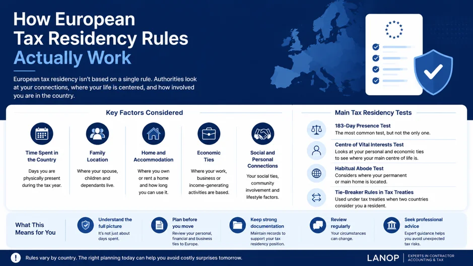 Moving from Dubai to Europe: What Your UAE Tax Setup Won't Protect You From in 2026 What Tax Resident Actually Means