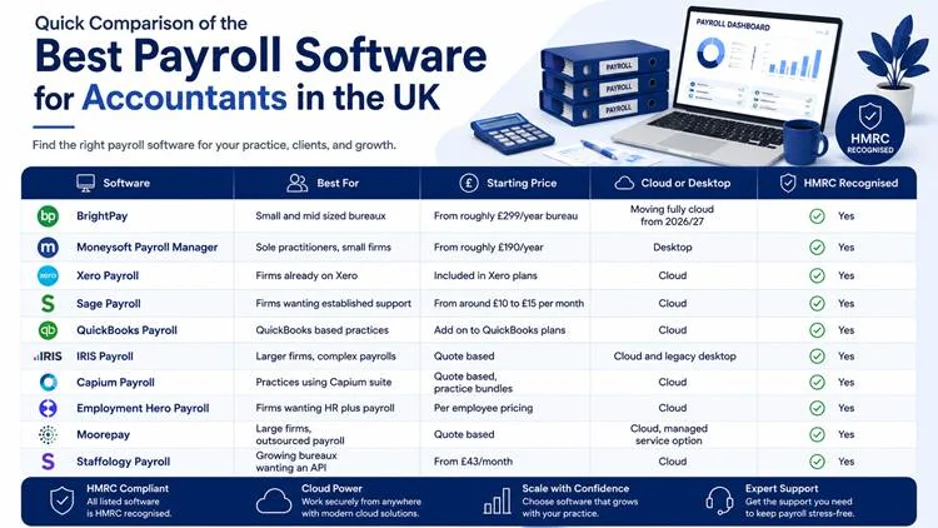 Best Payroll Software for Accountants in the UK (2026 Comparison and Buying Guide) Best for larger firms outsourcing payroll.