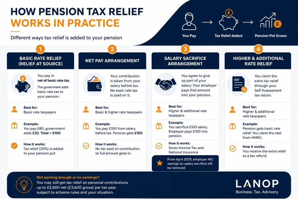 How pension tax relief works