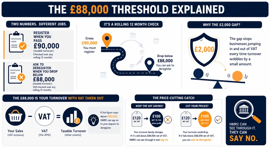 The £88,000 threshold, explained simply