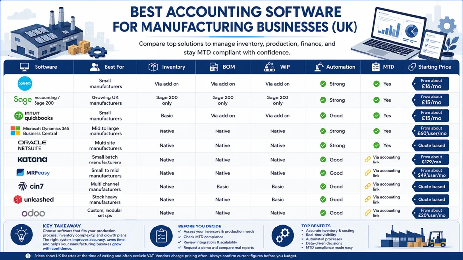 Best Accounting Software for Manufacturing Businesses (UK Guide) The Best Accounting Software for Manufacturing Businesses Compared