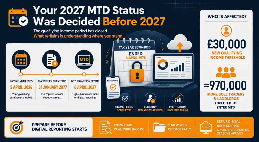 Making Tax Digital 2026: What Businesses Should Do Before the Next HMRC Rollout Making Tax Digital 2026: What Businesses Should Do Before the Next HMRC Rollout