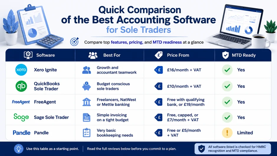 Best Accounting Software for Sole Traders in the UK (2026 Comparison Guide) Why Sole Traders Need Accounting Software in 2026