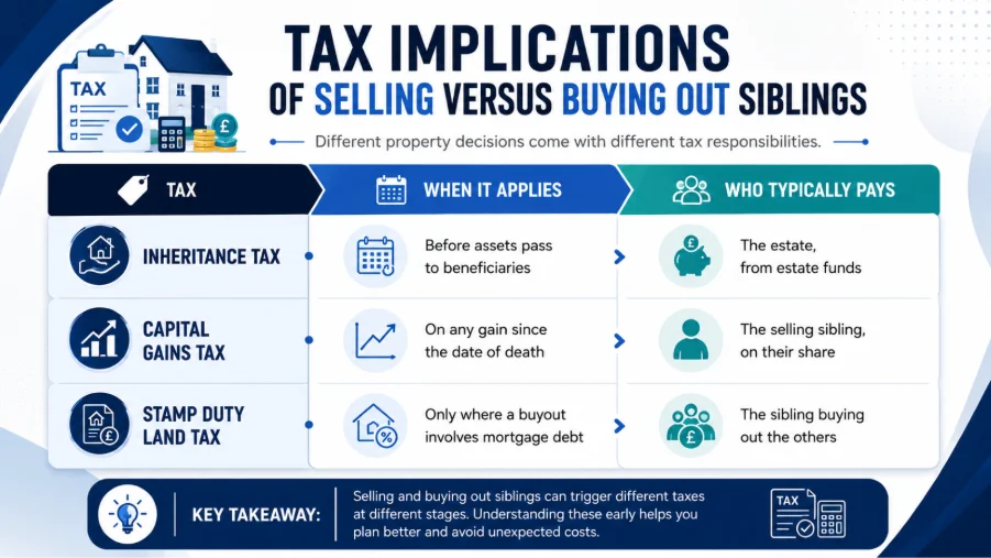 Inherited Property Split Between Siblings in the UK (2026): Legal Rules, Tax, and Your Options Stamp Duty Land Tax considerations