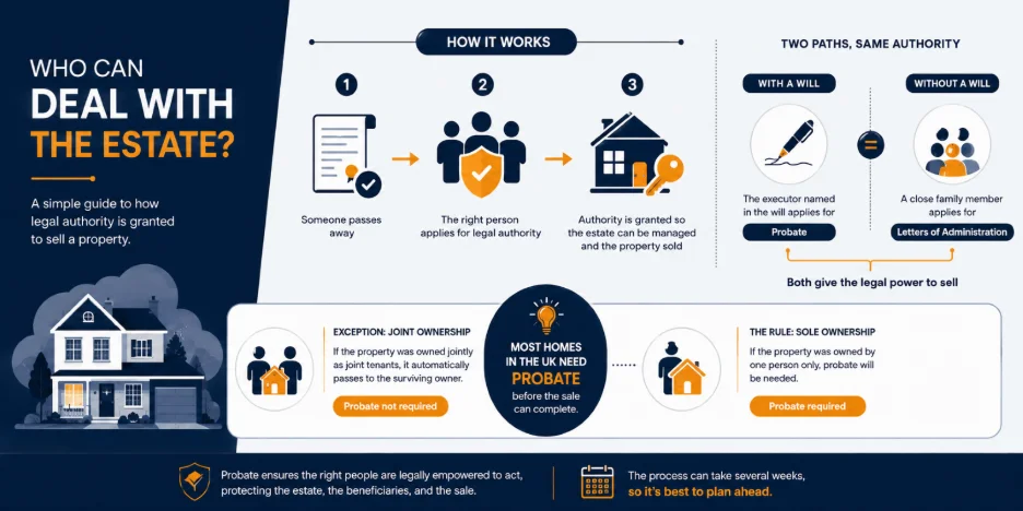 Selling Inherited Property in the UK: A Complete Guide to Probate, Tax and the Sale Process What Is Probate and Do You Always Need It