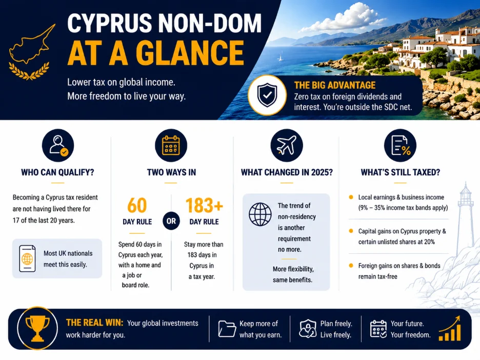 Relocating to Cyprus: The Complete Guide for UK HNWIs in 2026 What the Cyprus Non-Dom Regime Actually Does