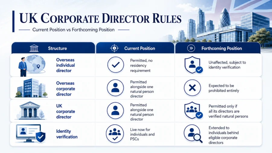 UK Ban on Overseas Corporate Directors: What It Means for Your UK Company Structure When Does the Overseas Corporate Director Ban Take Effect