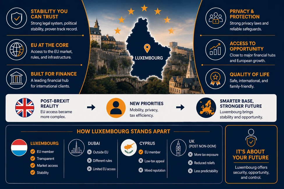 Relocating to Luxembourg: The Complete Guide for UK HNWIs Why UK HNWIs Are Relocating to Luxembourg