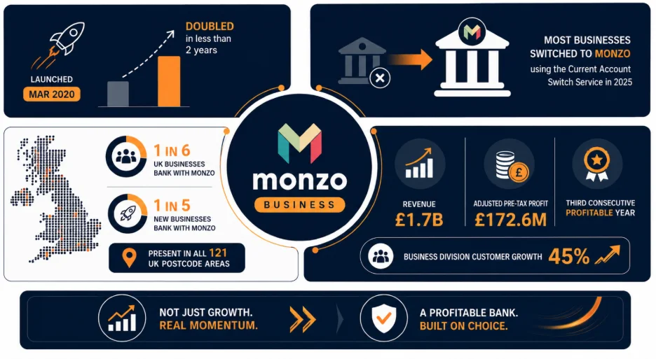 Monzo Reaches 1 Million Business Accounts: What Does the Shift Toward Digital Banking Mean for UK SMEs? he Numbers Behind the Announcement
