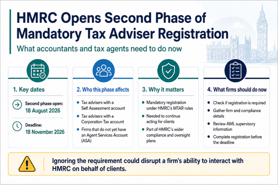 HMRC Opens Second Phase of Mandatory Tax Adviser Registration: What Accountants and Tax Agents Need to Do HMRC Opens Second Phase of Mandatory Tax Adviser Registration: What Accountants and Tax Agents Need to Do