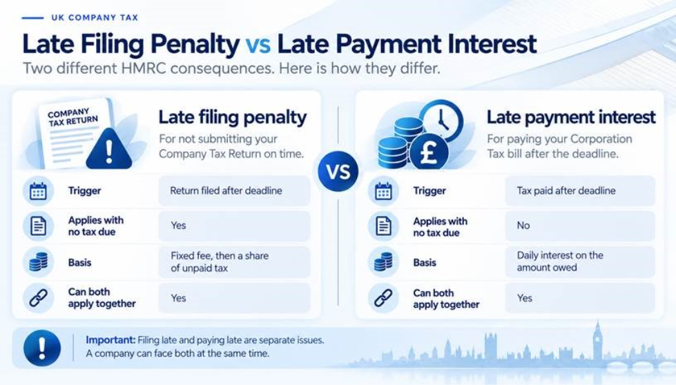 Corporation Tax Late Filing Penalties: Rates and How to Appeal in the UK Corporation Tax Late Filing Penalties: Rates and How to Appeal in the UK