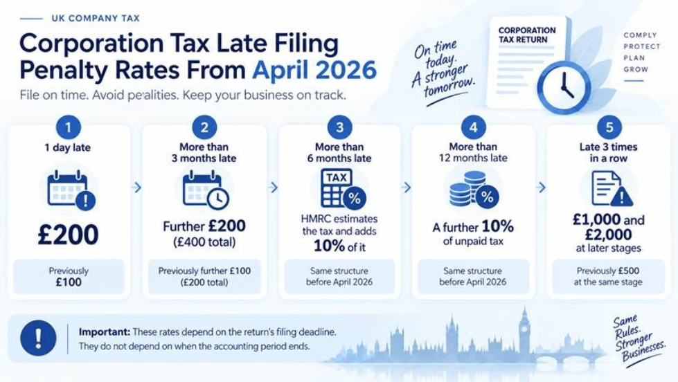 Corporation Tax Late Filing Penalties: Rates and How to Appeal in the UK Corporation Tax Late Filing Penalties: Rates and How to Appeal in the UK