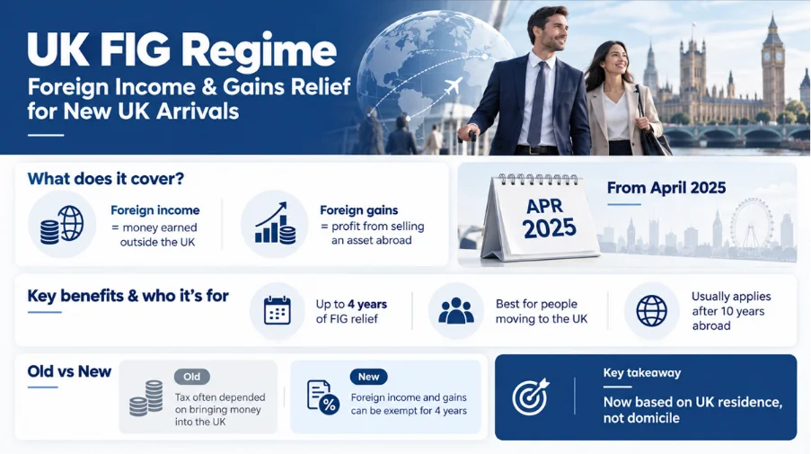 UK Non-Dom Tax Rules 2026: The New FIG Regime Explained for Foreign Income & Gains What is the FIG regime in the UK