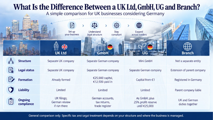 Moving to Germany from the UK: What Business Owners Need to Know Before They Go (2026/27) 