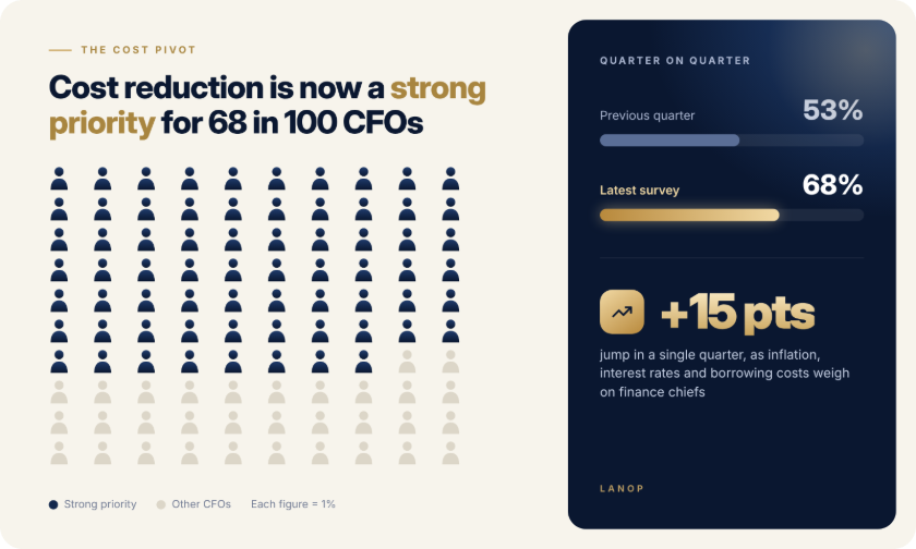 68% of CFOs at Major UK Companies Prioritise Cost Reduction, Deloitte Survey Finds 