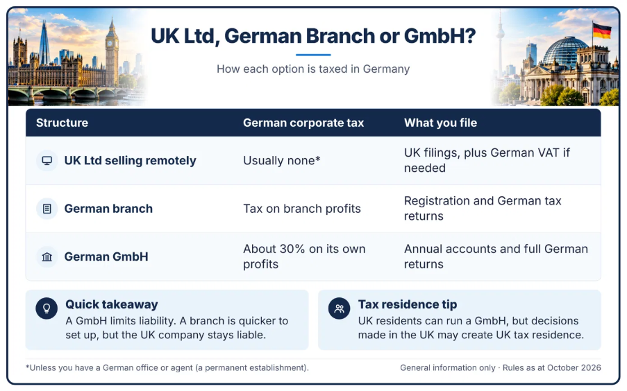 German Corporate Tax for UK Businesses: Finanzamt, Trade Tax and What You’ll Actually Pay 