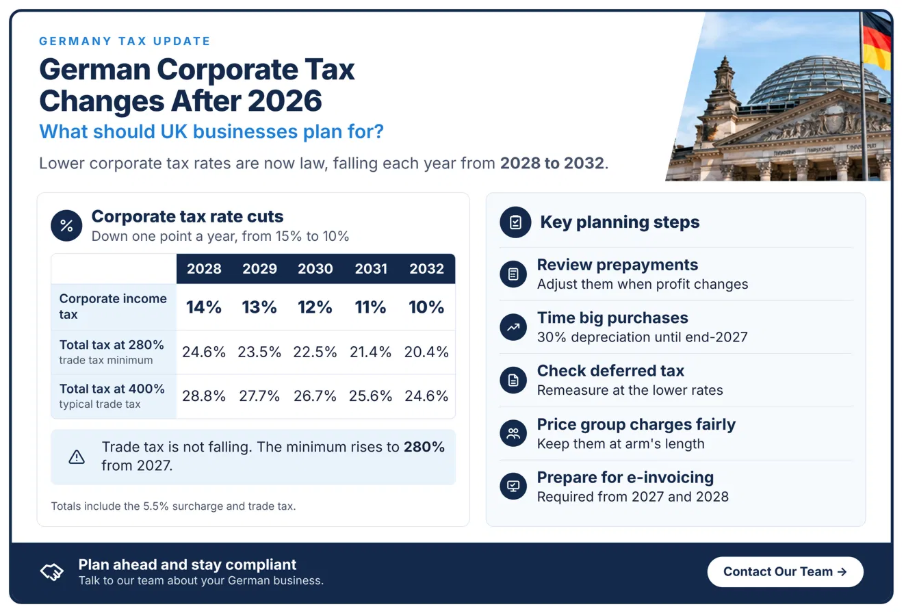 German Corporate Tax for UK Businesses: Finanzamt, Trade Tax and What You’ll Actually Pay 