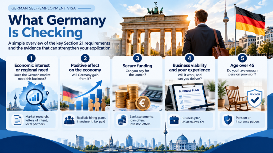The German Self Employment Visa: What UK Founders Actually Need to Qualify in 2026/27 The German Self Employment Visa: What UK Founders Actually Need to Qualify in 2026/27